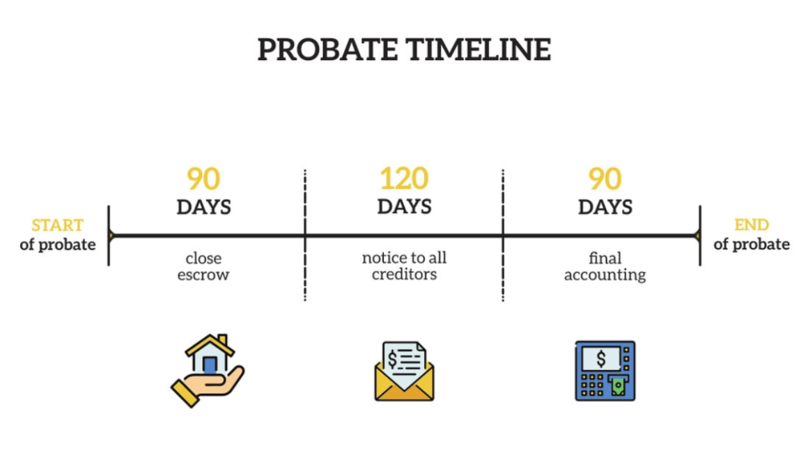 Understanding Probate Timelines How Long Does Probate Take?
