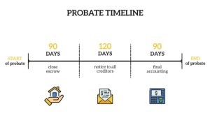 Probate timeline overview